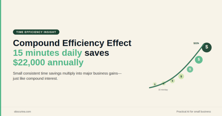 Compound Efficiency Effect 15 minutes daily saves $22000 annually business time savings concept