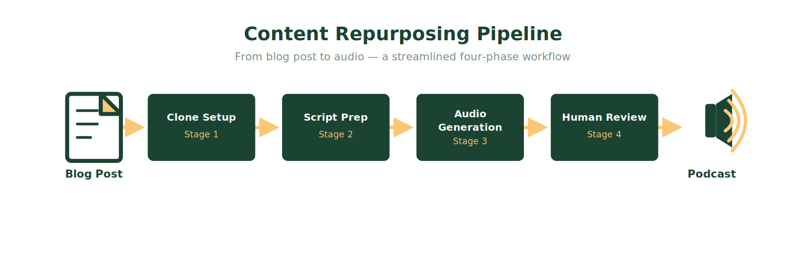 content repurposing workflow diagram showing blog post to audio pipeline stages for AI voice cloning