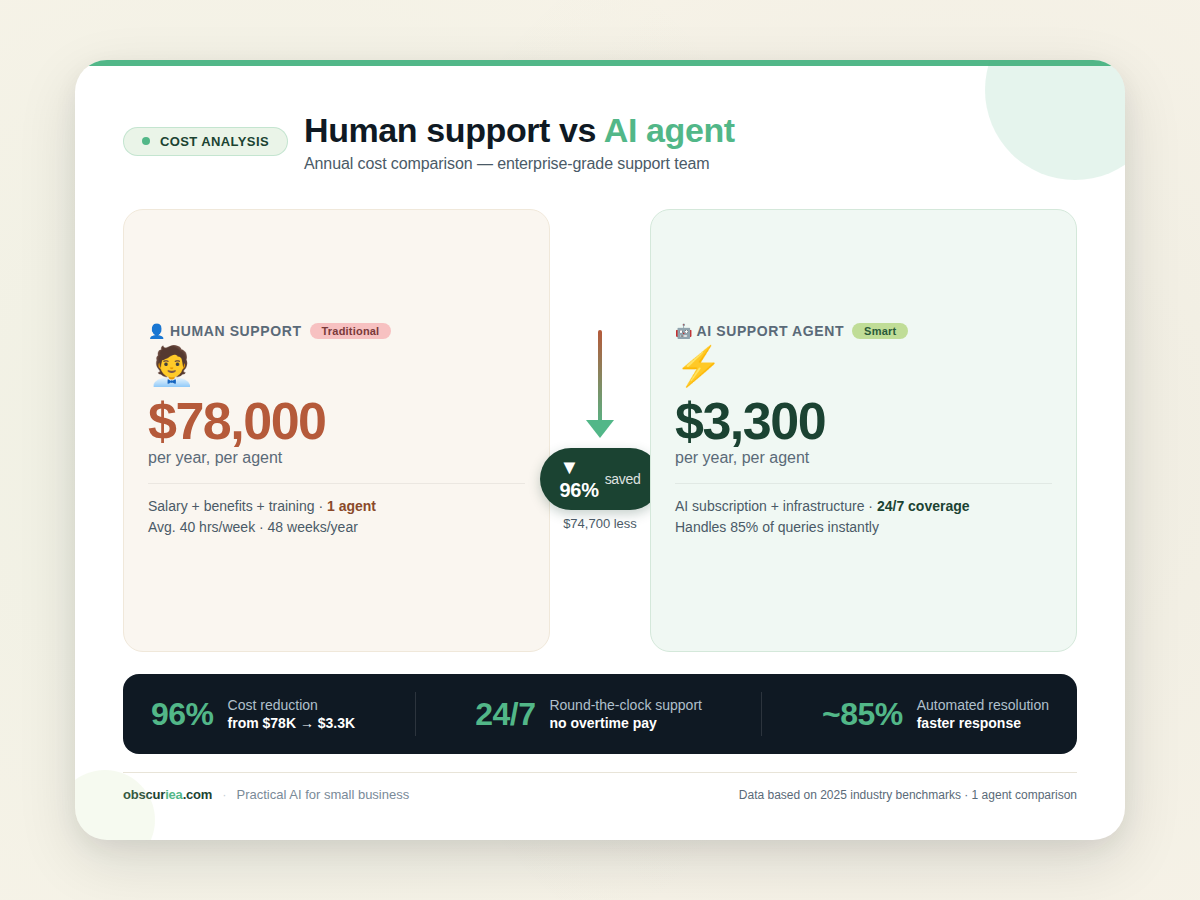 Cost comparison infographic: human support vs AI support agent showing 96% cost reduction