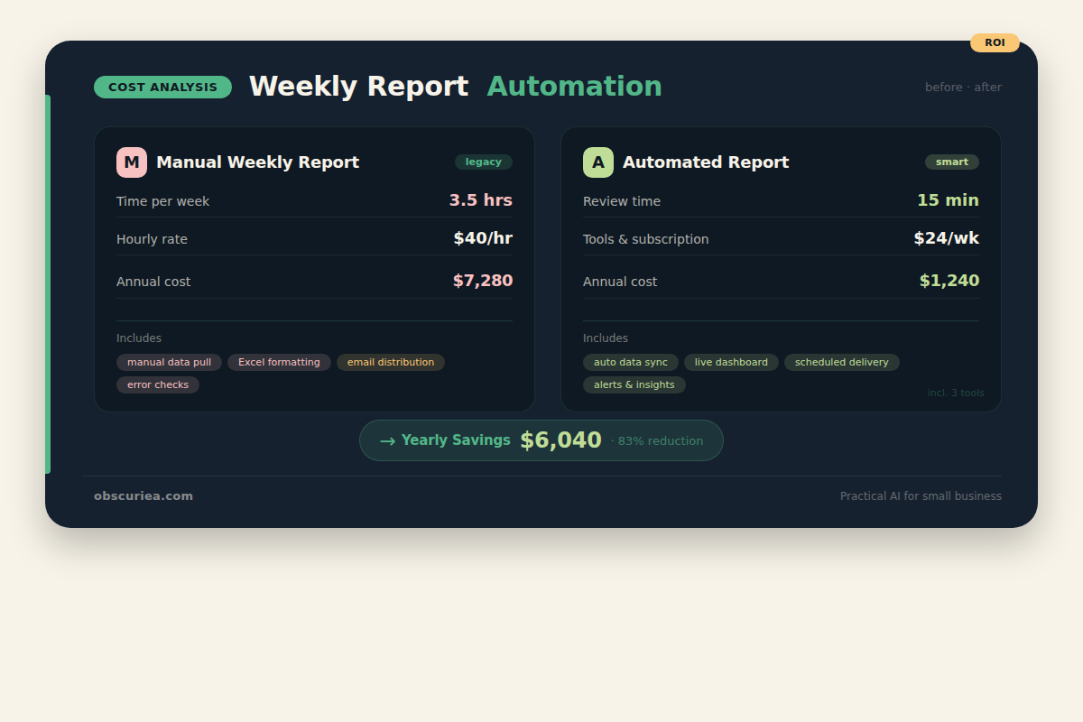 Cost comparison infographic: manual vs automated weekly business health reports, showing over $6,000 annual savings