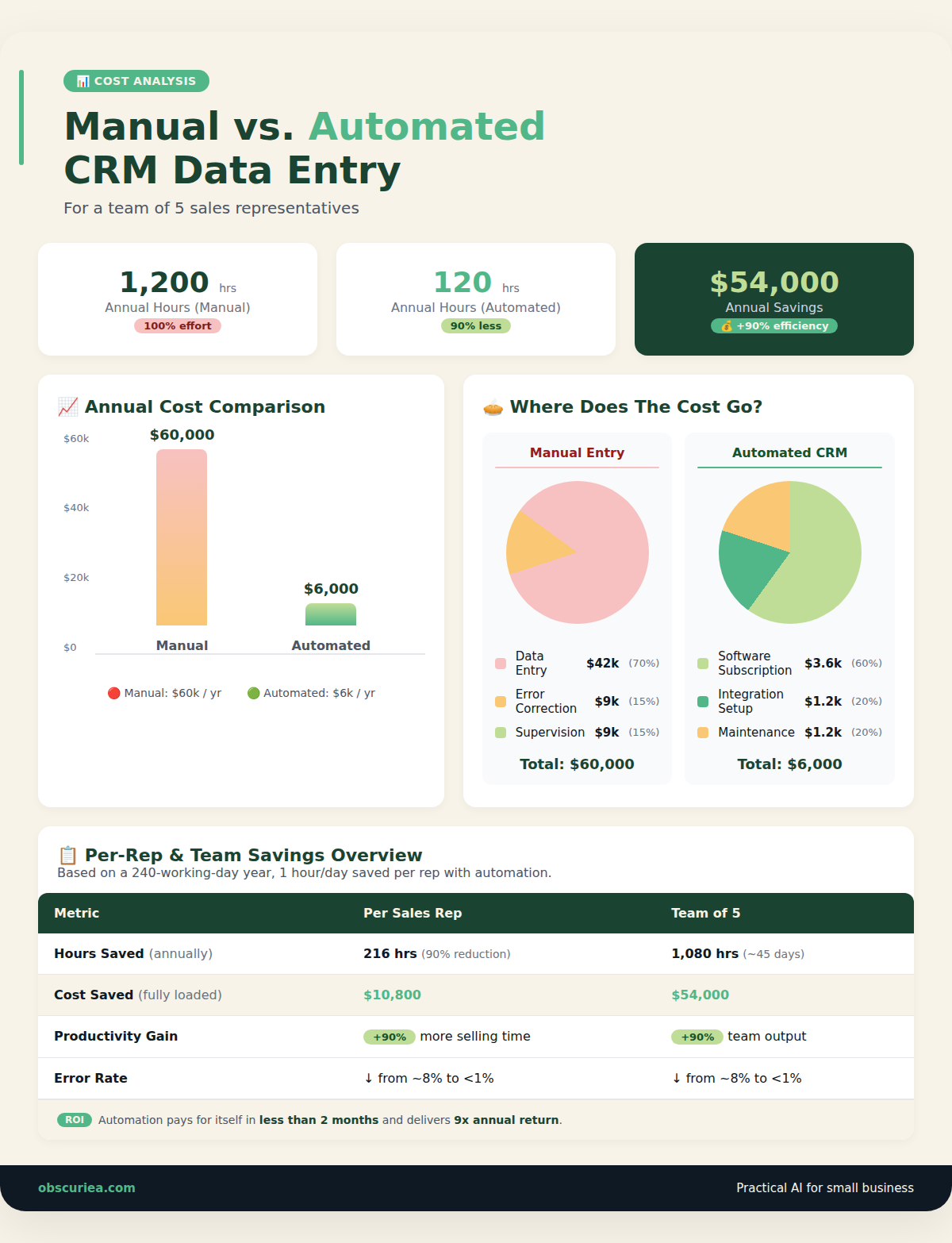 Cost comparison infographic manual versus automated CRM data entry for team of five