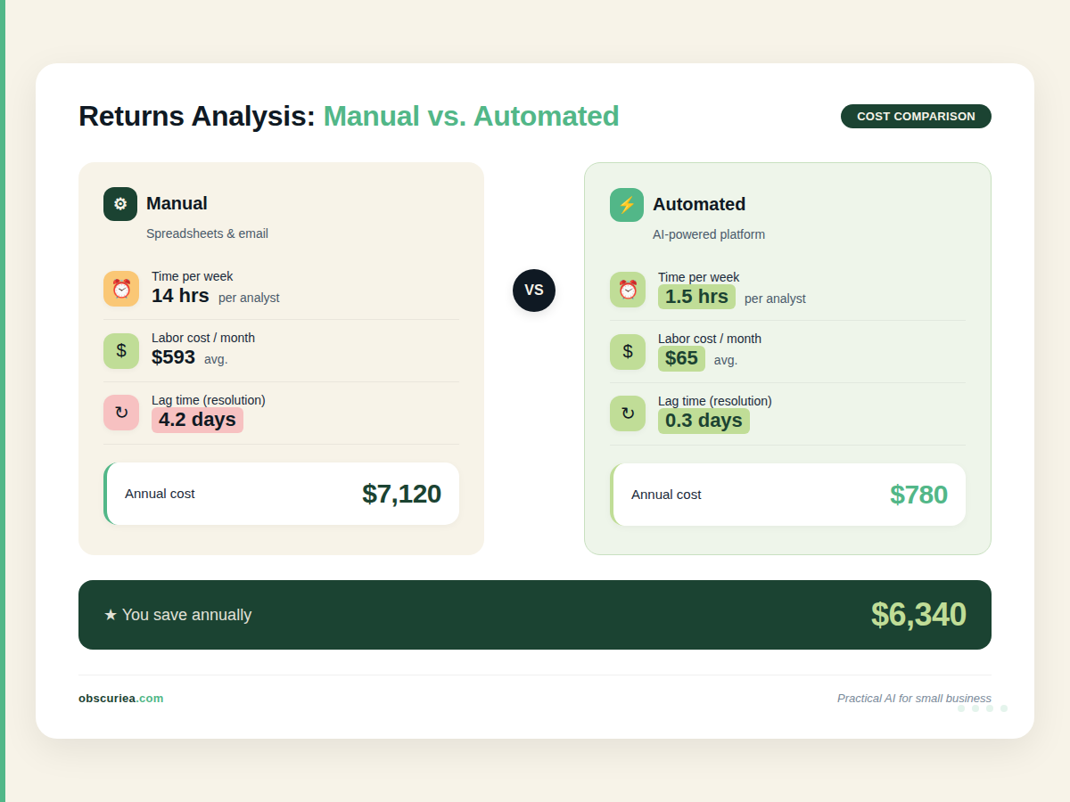 Cost comparison infographic manual versus automated returns analysis