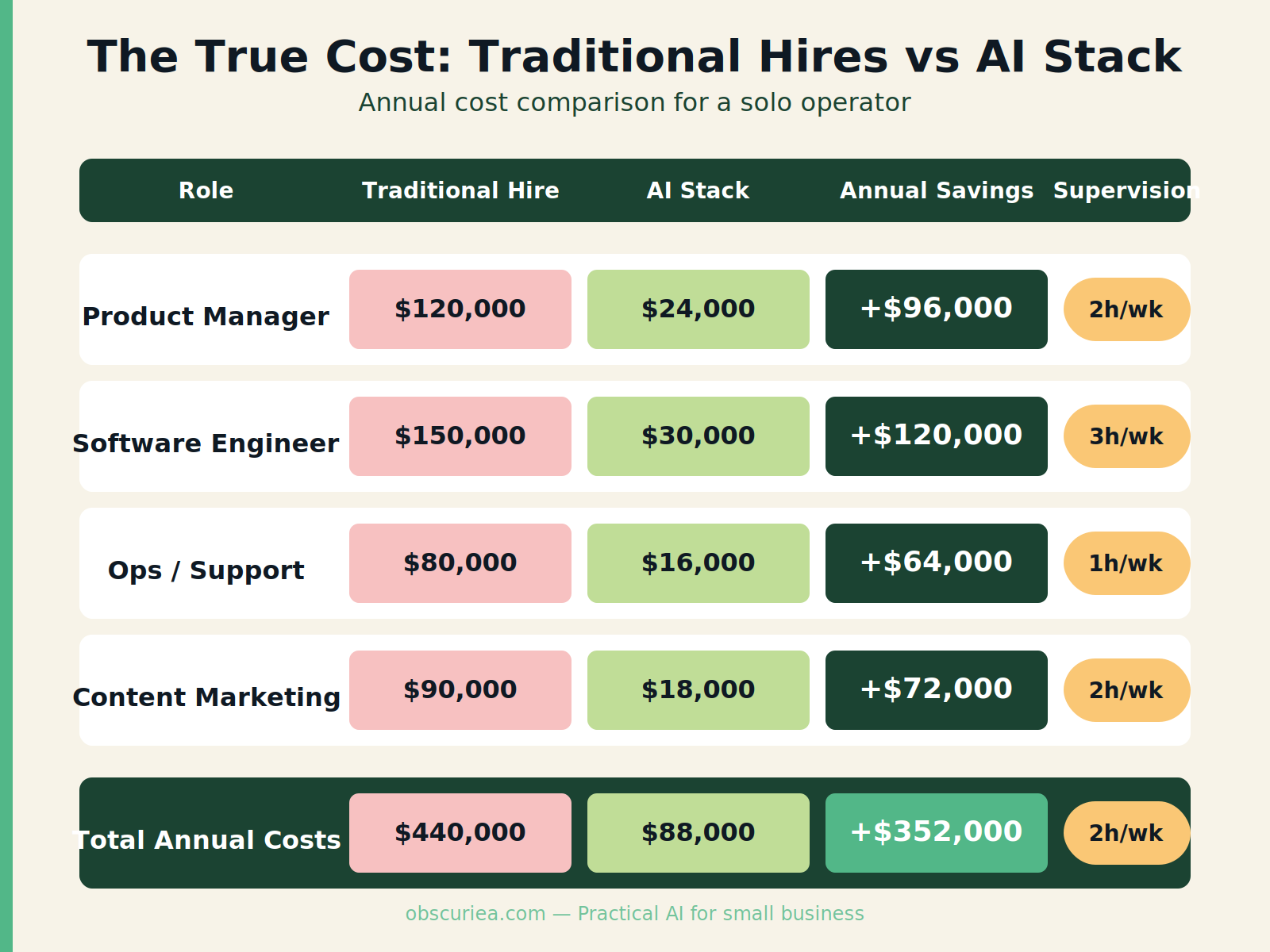 Cost comparison infographic: traditional hires vs AI stack for a solo operator showing annual savings