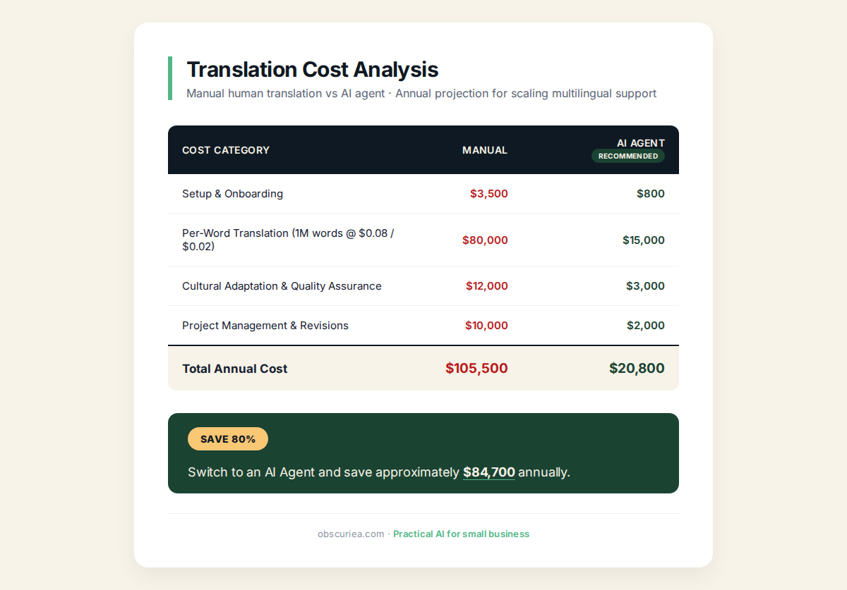Cost comparison table between manual translation and AI agent for multilingual support
