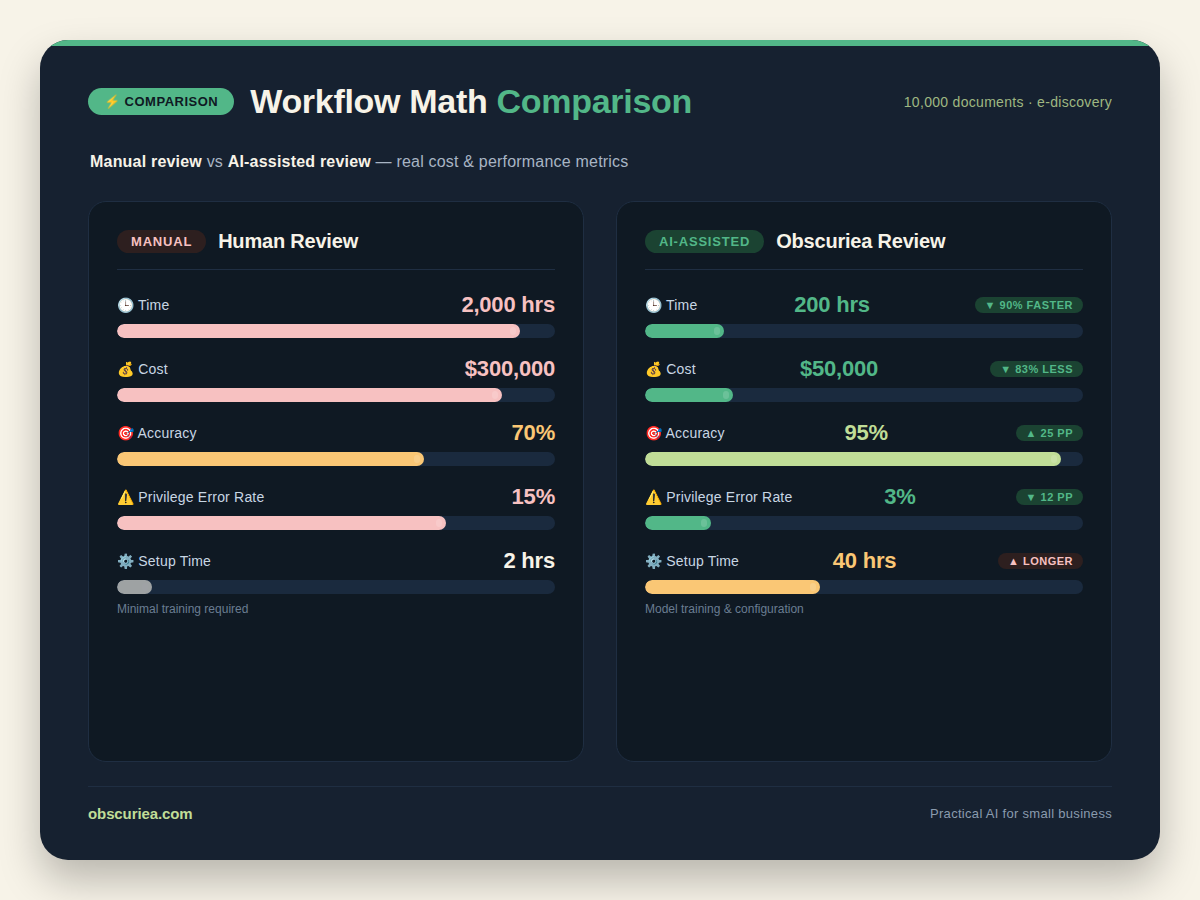 Cost comparison table: manual vs AI-assisted review for 10,000 documents