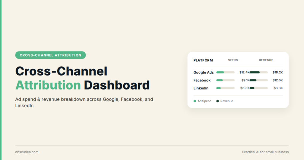 Cross-channel attribution dashboard showing ad spend and revenue breakdown across platforms