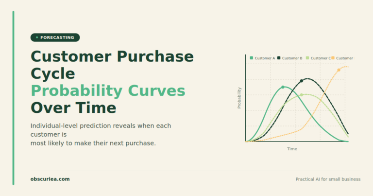 Customer purchase cycle forecasting diagram showing individual probability curves over time