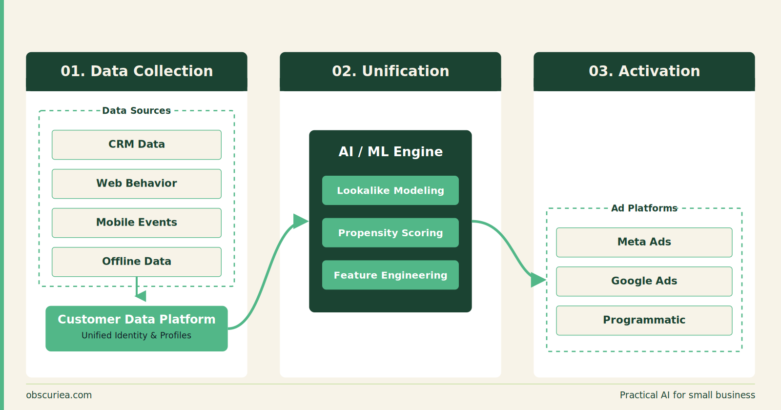 Data architecture diagram for hyper-personalized ad audiences: collection, unification, activation