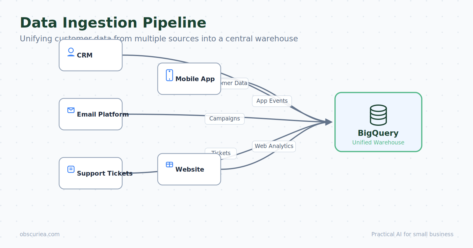Data ingestion pipeline showing sources like CRM, email, support tickets flowing into a central warehouse