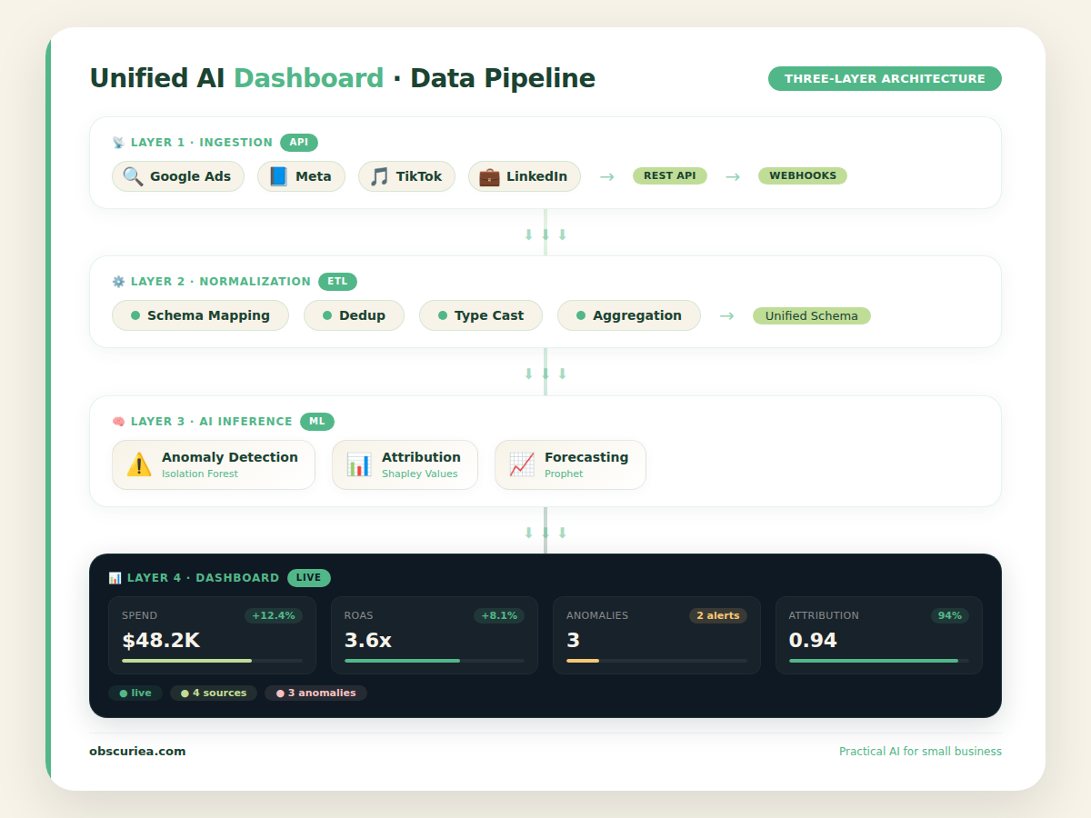 Data pipeline architecture of a unified AI dashboard showing ingestion, normalization, and AI layers