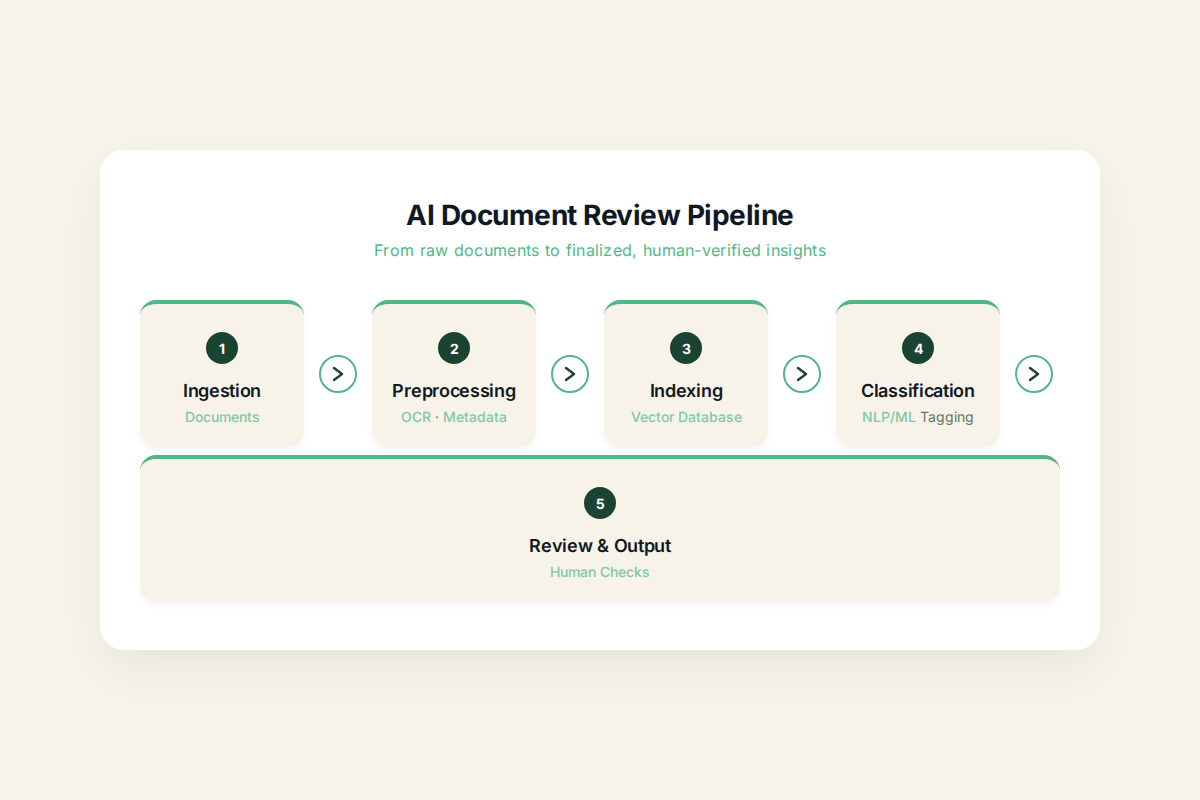 Data pipeline for AI legal document review: ingestion, preprocessing, indexing, classification, review