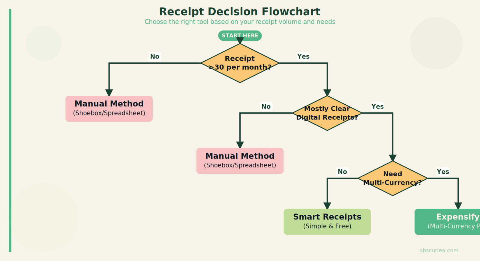 Decision flowchart for choosing receipt capture tool based on receipt volume, receipt clarity, multi-currency needs, leading to Smart Receipts, Expensify, or manual method