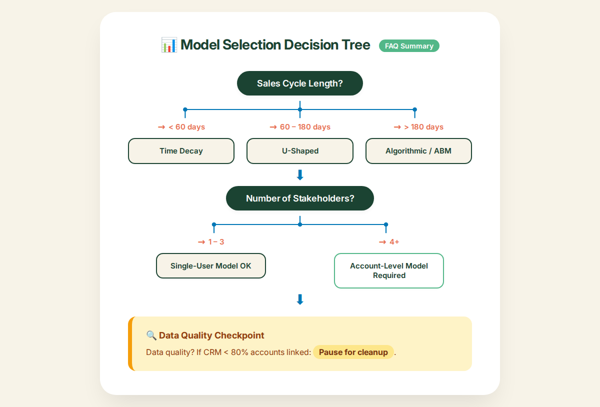 Decision tree infographic for choosing an attribution model based on sales cycle length, number of stakeholders, and CRM data quality