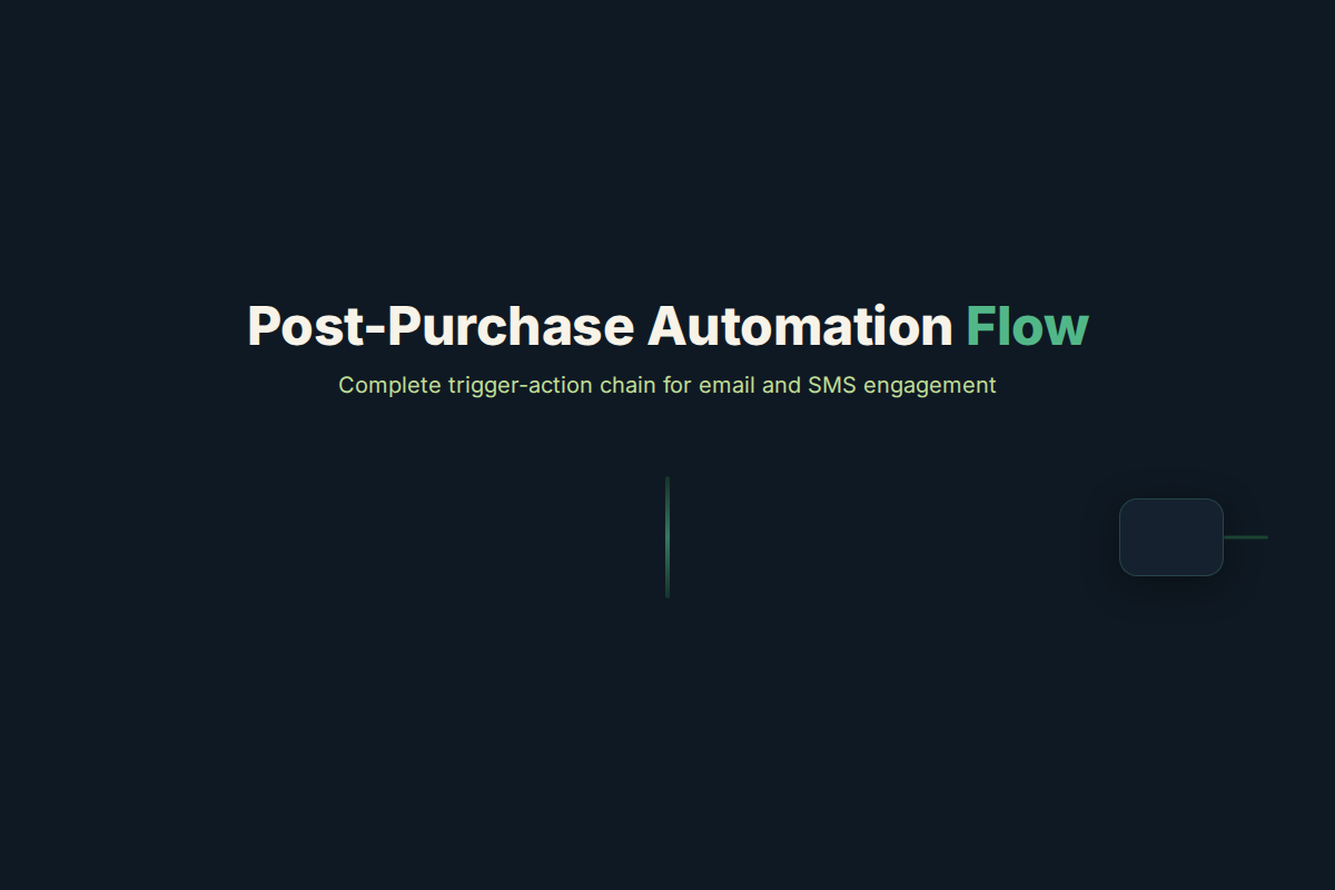 Detailed trigger-action chain for post-purchase email and SMS automation