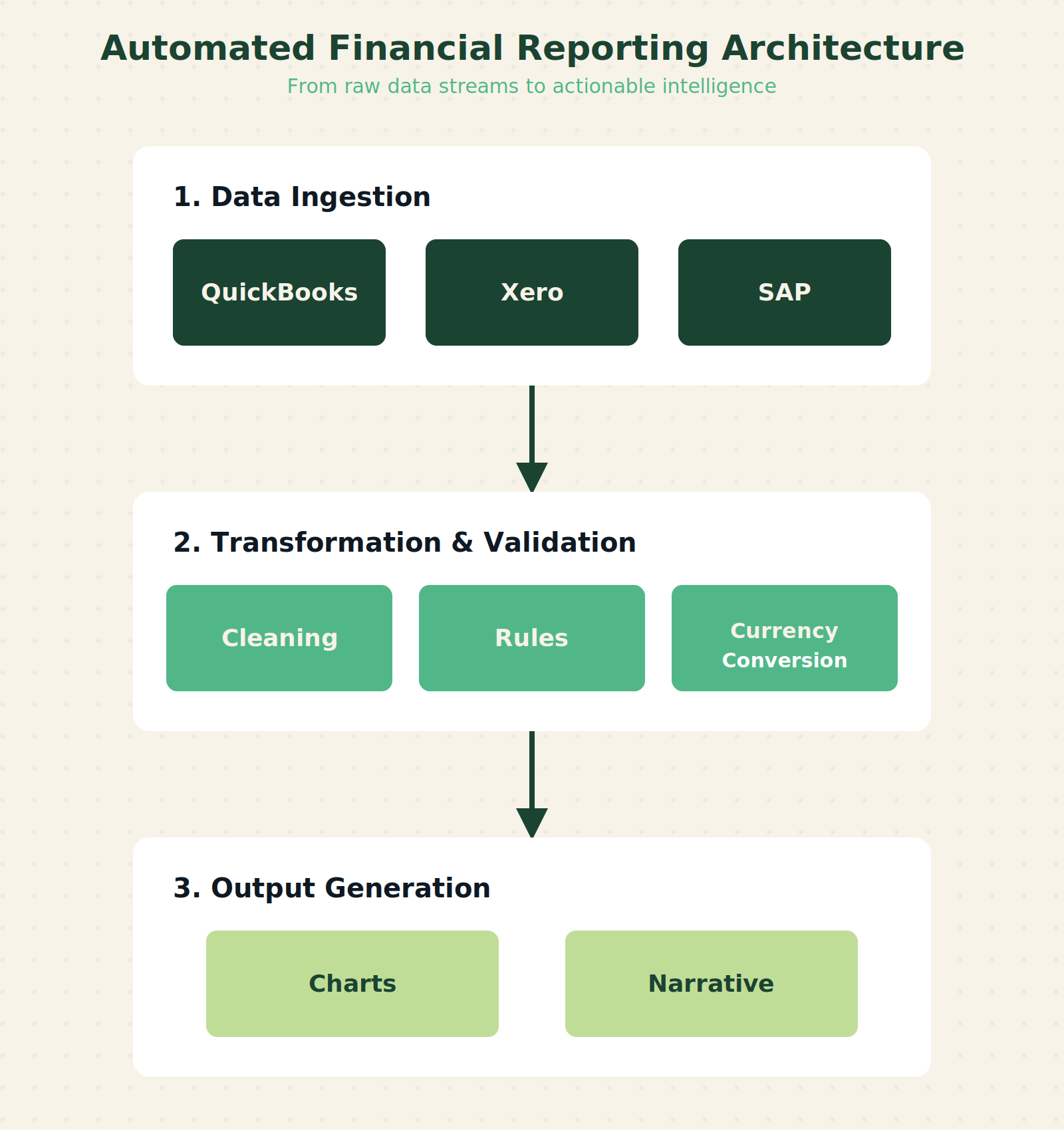 Diagram of automated financial report generation architecture with three layers: ingestion, transformation, output
