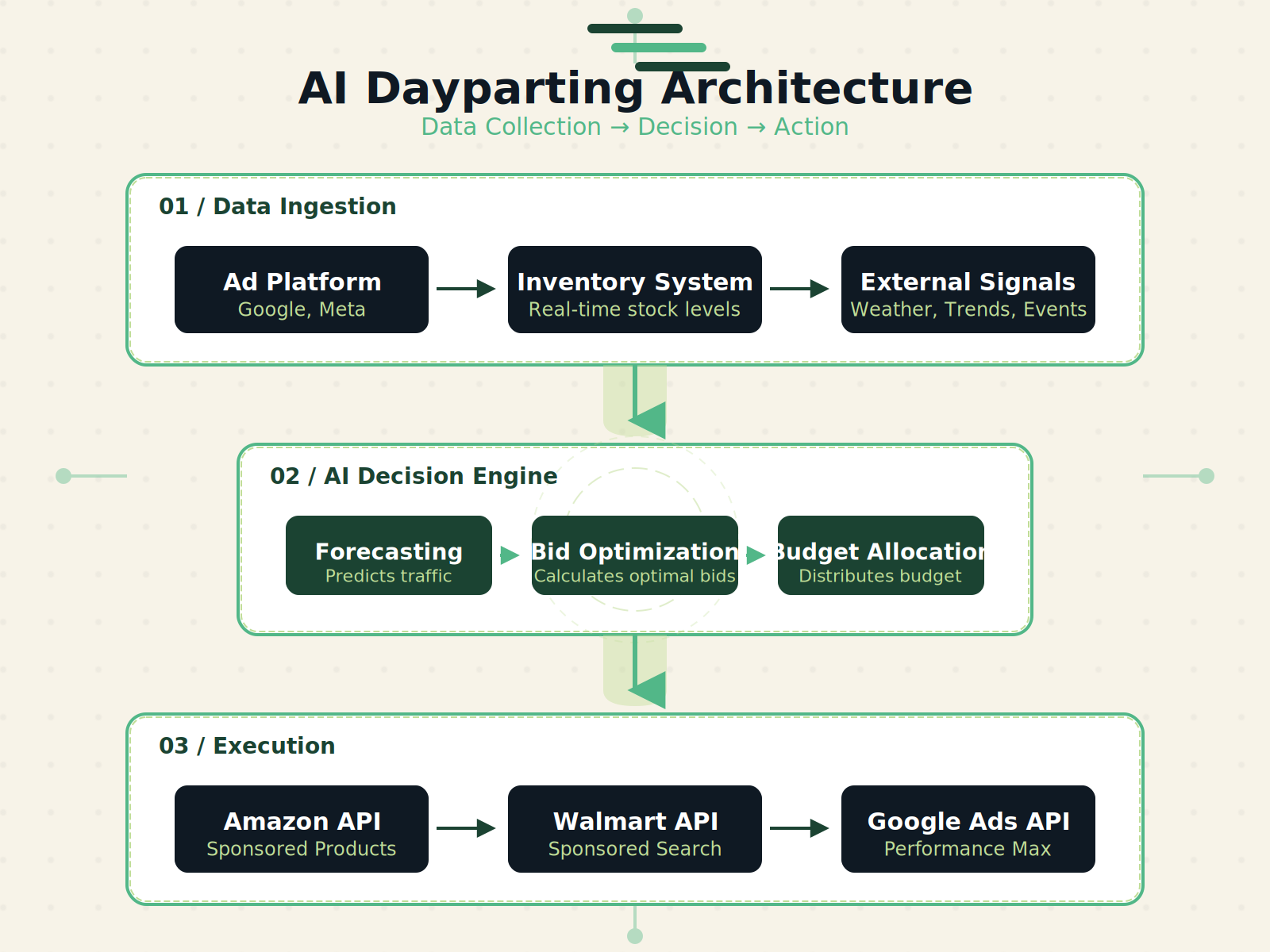 Diagram of AI dayparting architecture with data flow from ad platform to inventory system to bid engine