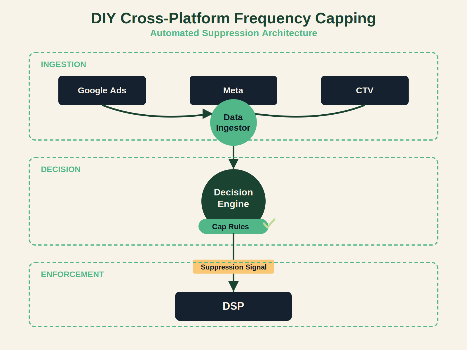 Diagram of DIY cross-platform frequency capping architecture with ingestion, decision, and enforcement layers