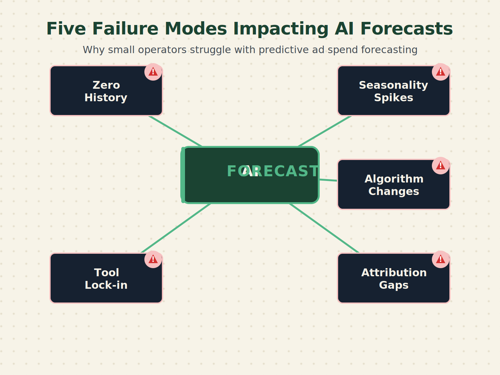 Diagram of five failure conditions for predictive ad spend forecasting on small budgets