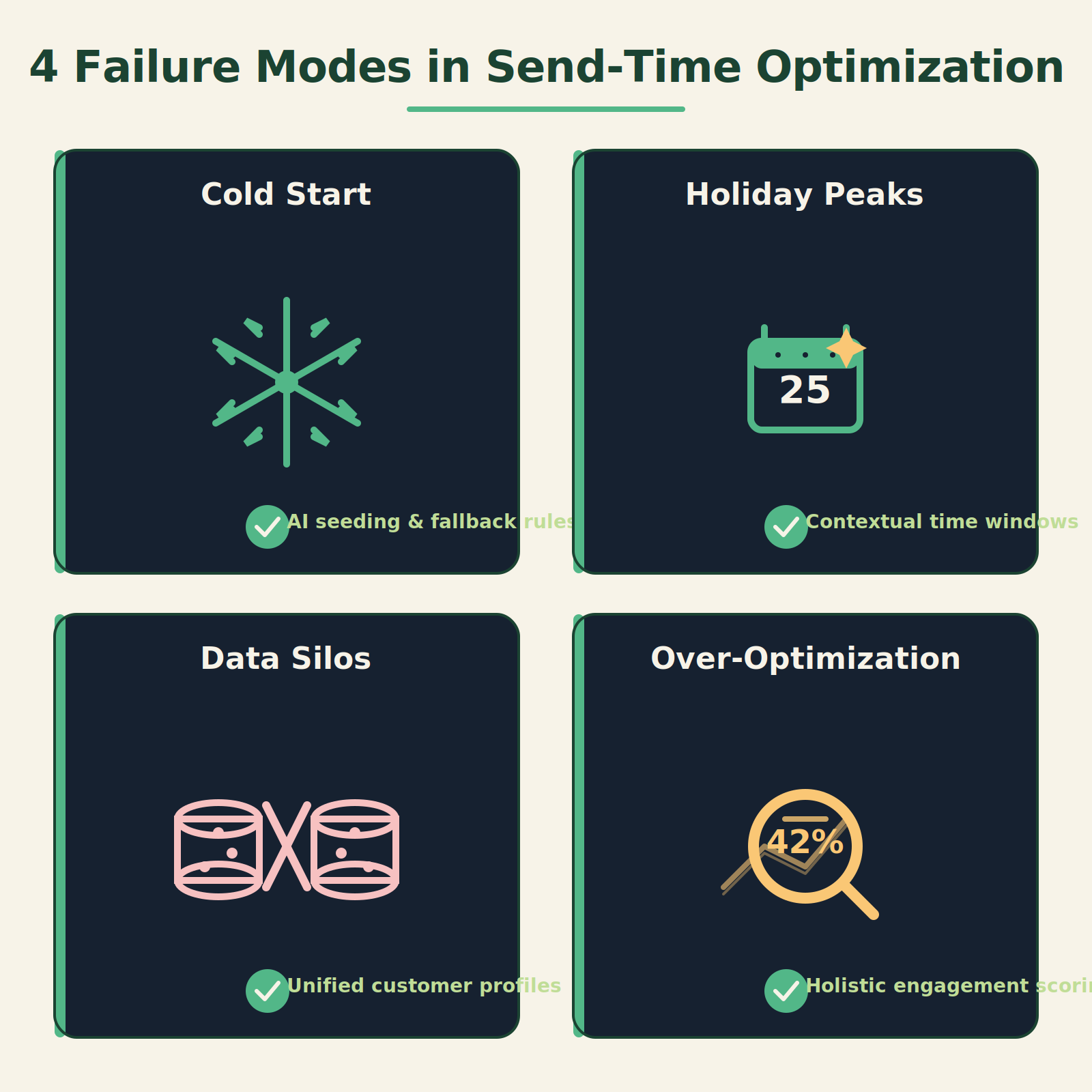 Diagram of four common failure modes in send-time personalization with mitigation strategies