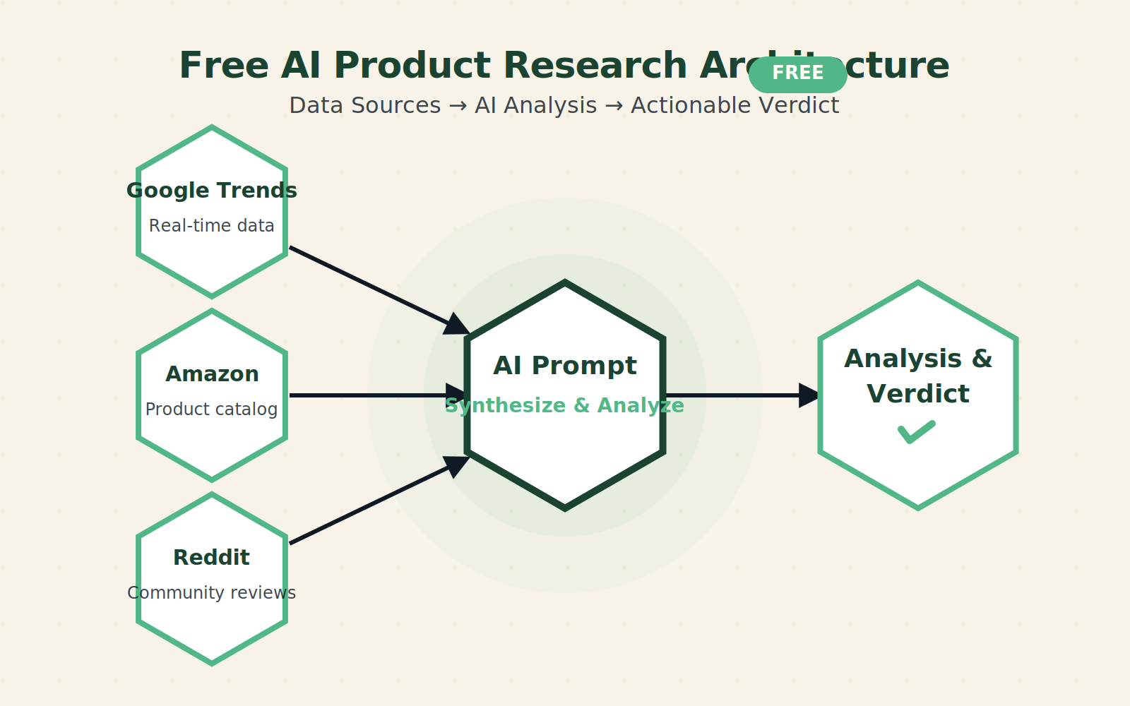 Diagram of free AI product research architecture – data sources to AI analysis flow
