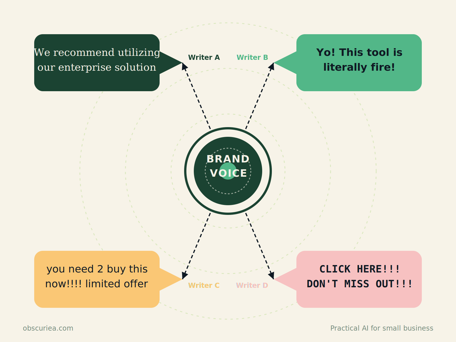 Diagram illustrating brand voice drift across multiple writers