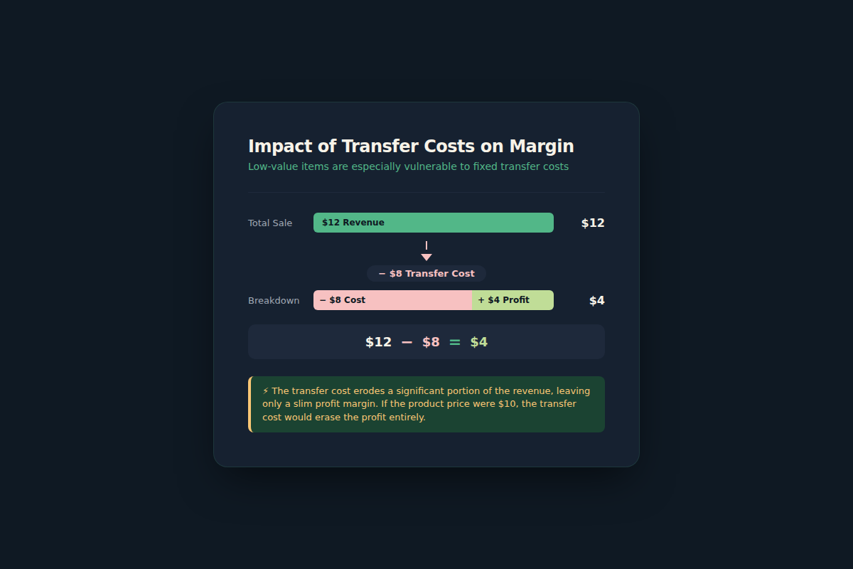Diagram illustrating how transfer costs can erase profit margin for low-value items