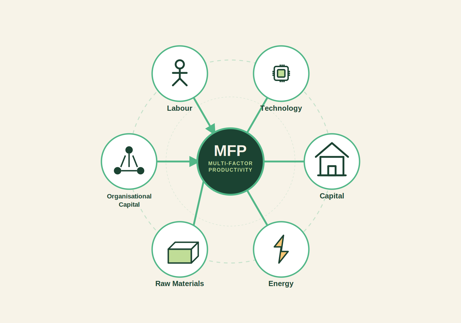 Diagram of multi-factor productivity components for SMEs: labour, capital, technology, energy, raw materials, and organisational capital