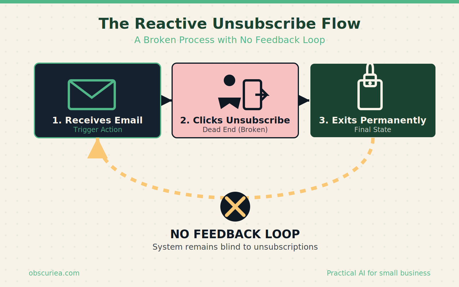 Diagram of reactive unsubscribe flow, subscriber clicks and leaves