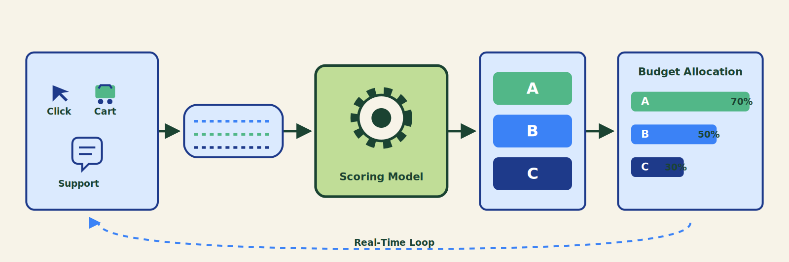 Diagram of real-time segment scoring loop: events > scoring model > prioritization > budget allocation” loading=”lazy”/></figure>
<p>The scoring model itself is usually a gradient boosting machine (XGBoost or LightGBM) or a simple logistic regression if your feature space is small and you need explainability for non-technical stakeholders. The tool that implements it varies. <a href=