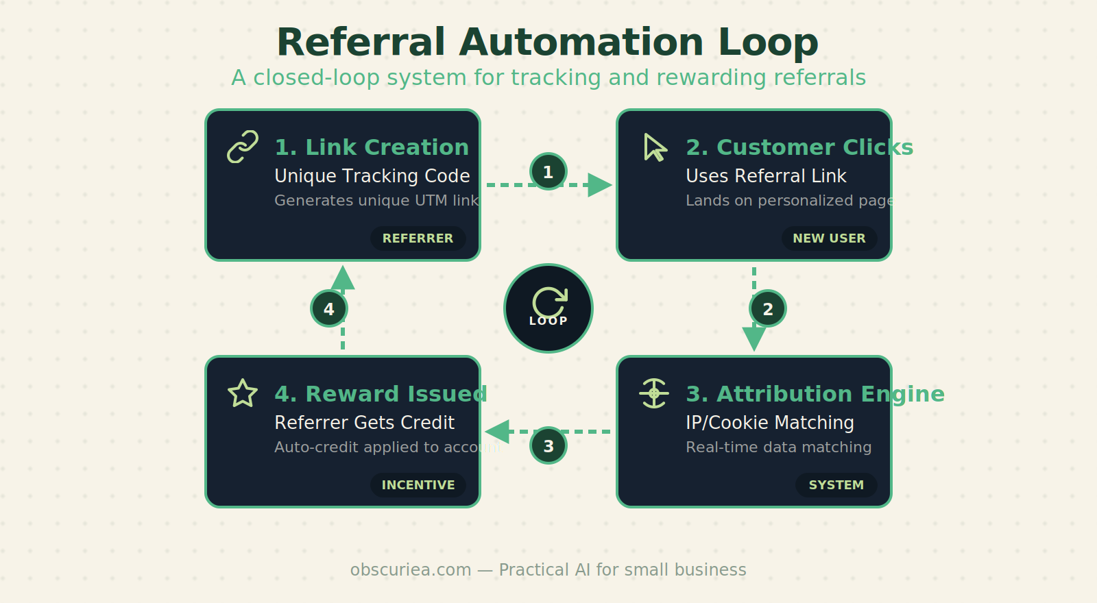 Diagram of referral automation loop: referrer generates unique link → new customer clicks → attribution engine records → reward issued