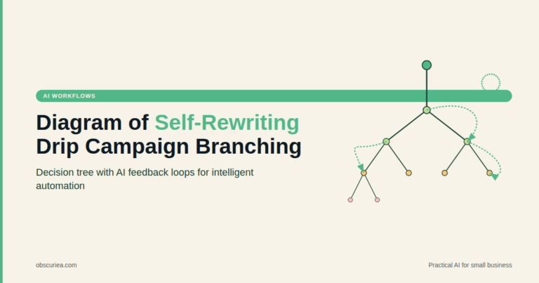 Diagram of self-rewriting drip campaign branching showing decision tree with AI feedback loops