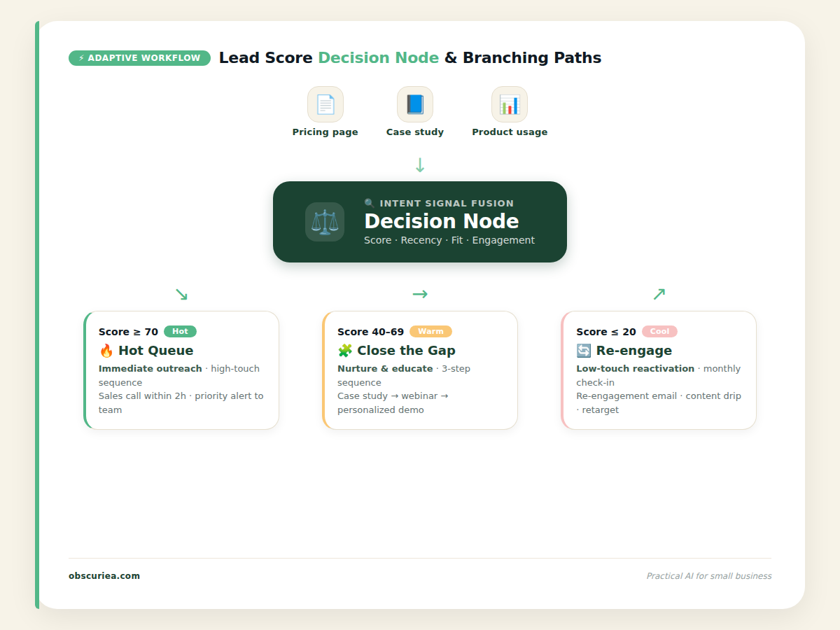 Diagram showing adaptive workflow with multiple decision nodes based on lead score and intent signals, leading to different sequences