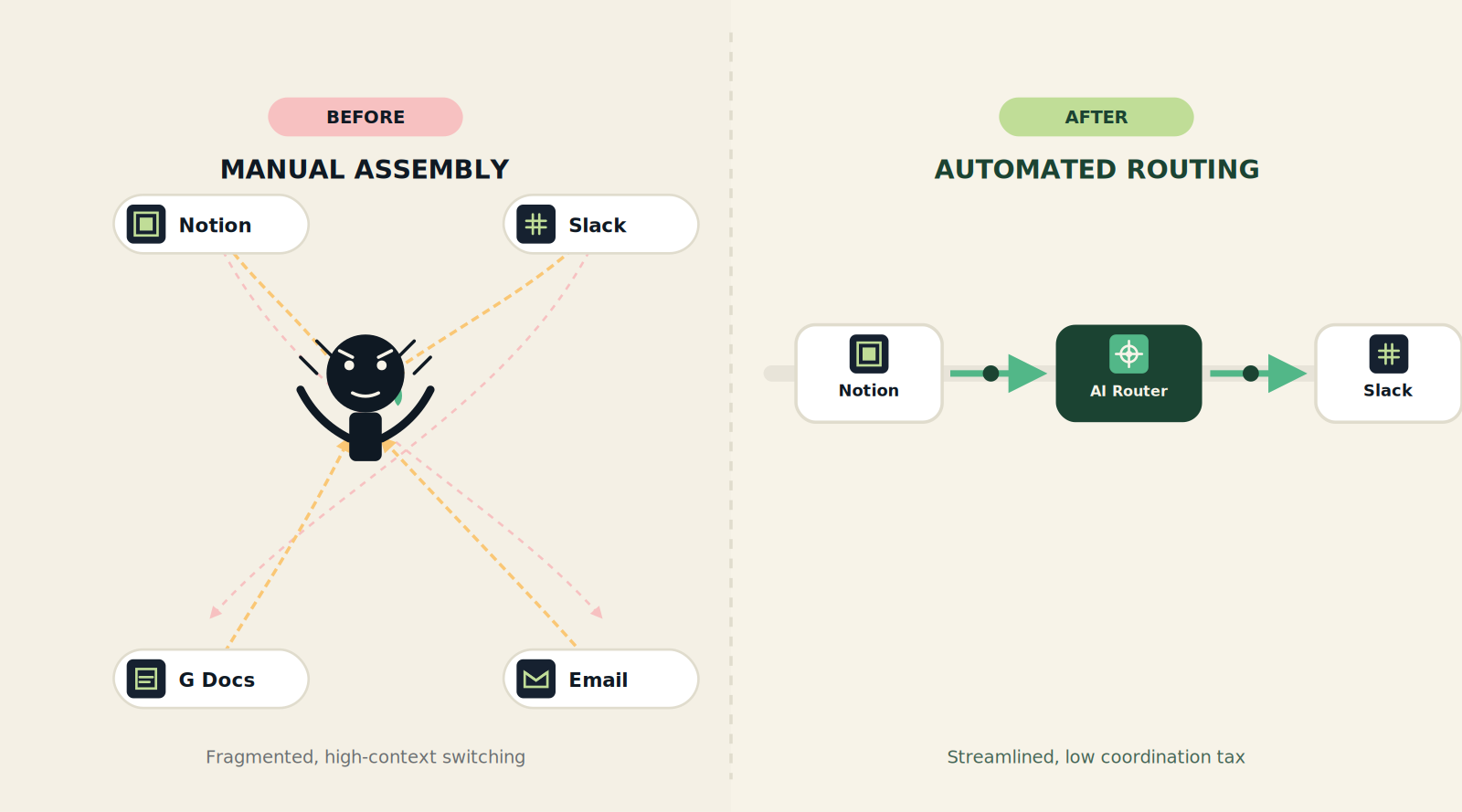 Diagram showing broken manual project management workflow versus automated Notion AI and Slack pipeline