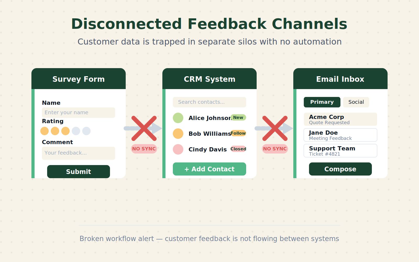 Diagram showing disconnected feedback channels: survey form, CRM, and email with no automation links