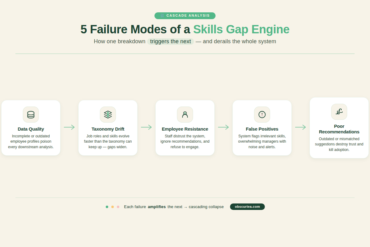 Diagram showing failure points in skills gap engine: data quality, taxonomy drift, employee resistance, false positives, poor recommendations