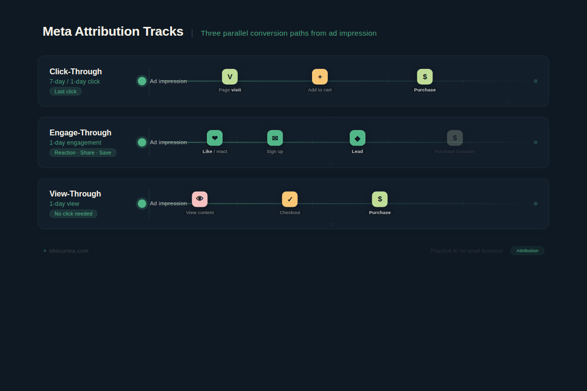 Diagram showing Meta Ads three attribution tracks — click-through, engage-through, and view-through running in parallel with labeled time windows