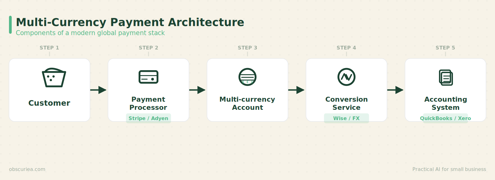 Diagram showing multi-currency payment architecture components: customer, payment processor, multi-currency account, conversion service, accounting system.