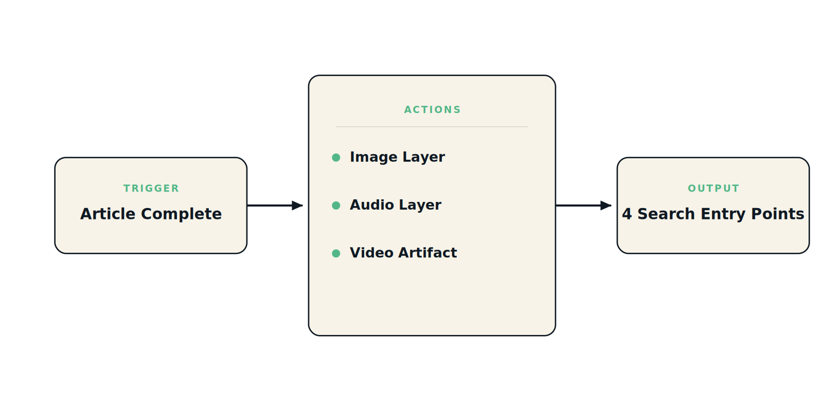 Diagram showing multimodal SEO content pipeline with trigger action and output steps for image audio and video asset creation
