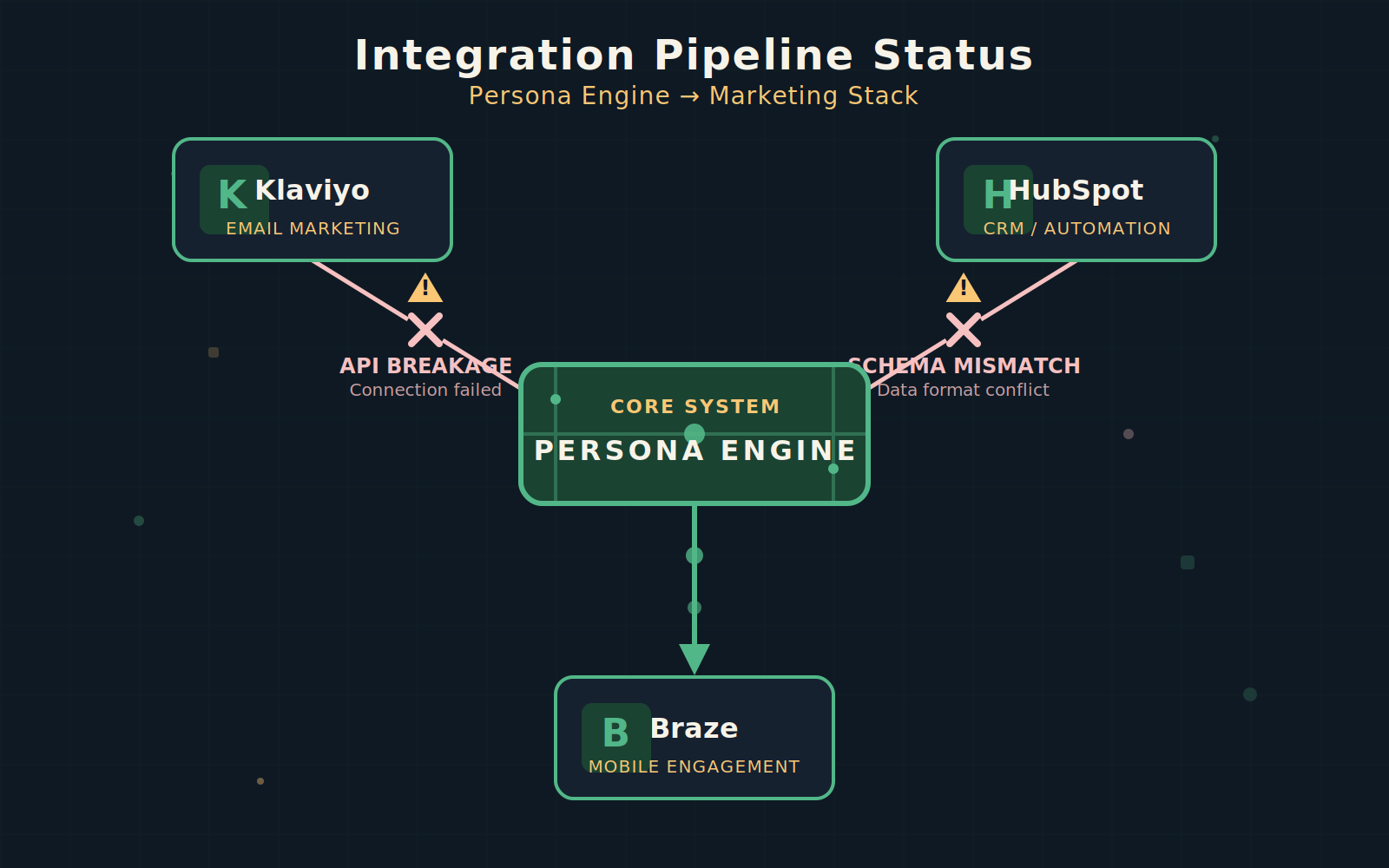 Diagram showing persona engine connecting to CRM, email platform, and ad platforms with noted integration issues