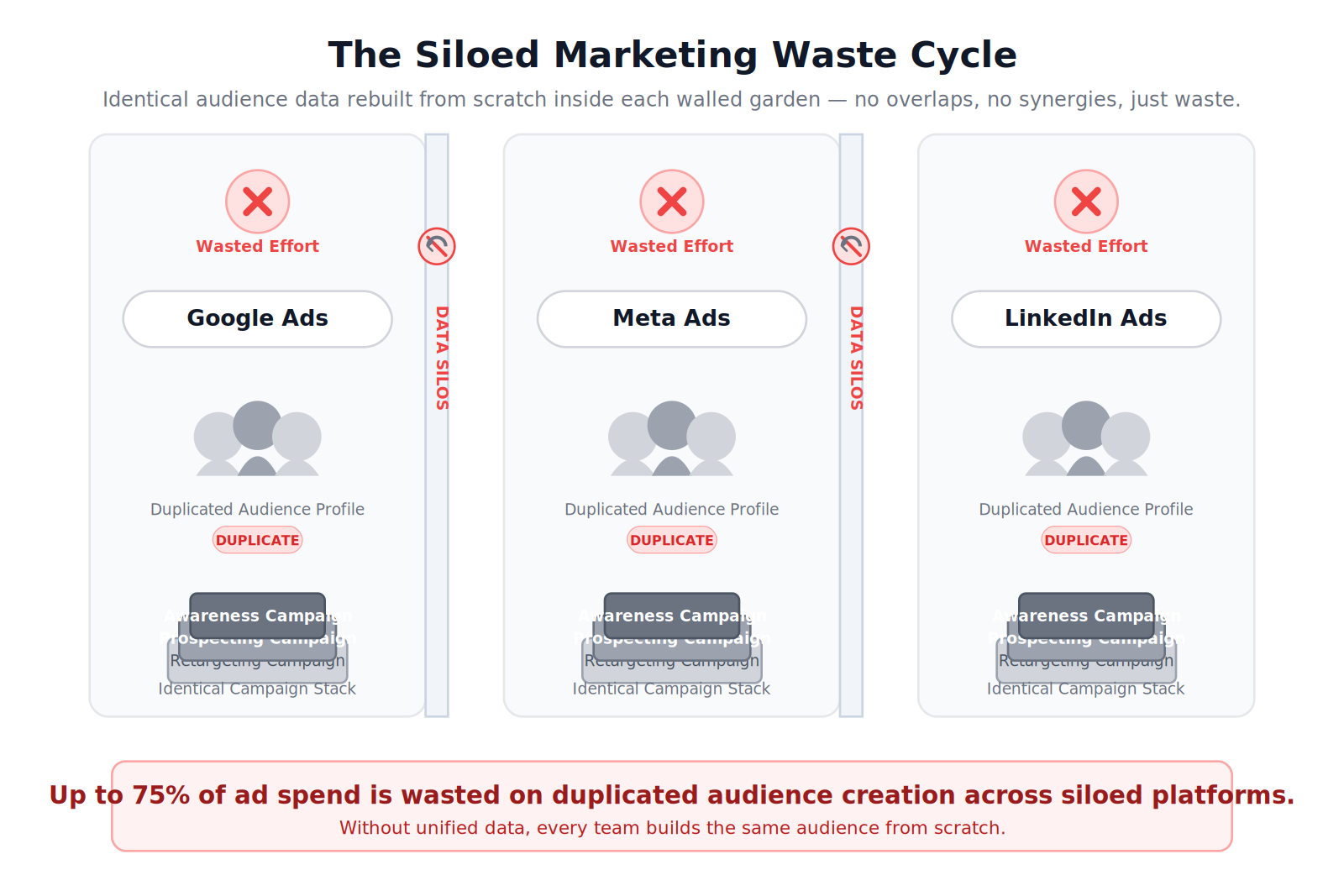 diagram showing siloed Google Meta LinkedIn ad teams creating redundant audience builds without synchronization