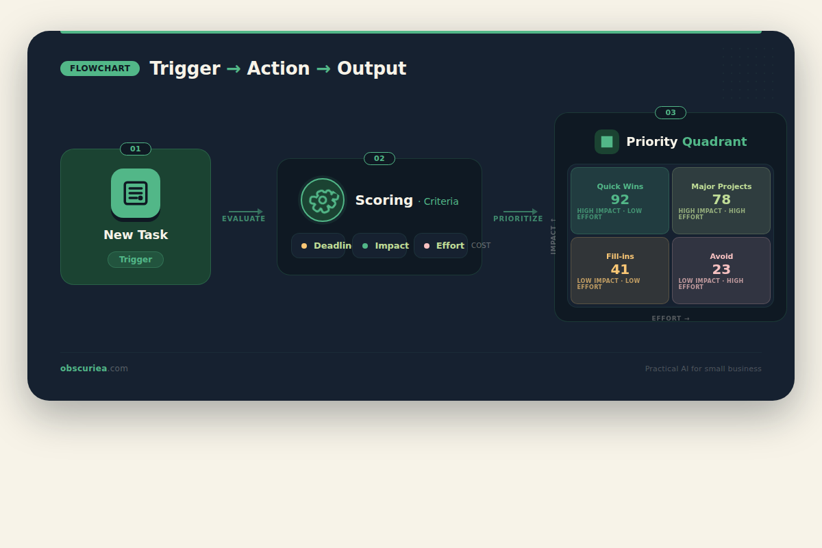 Diagram showing trigger (new task) -> action (criteria scoring) -> output (priority quadrant)” loading=”lazy”/></figure>
<h2 id=