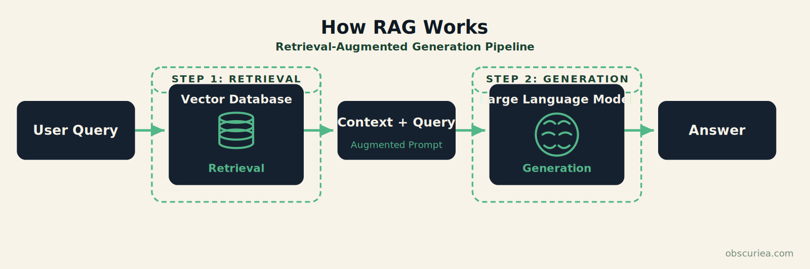 Diagram showing user query → retrieval from vector database → context + query → LLM → answer