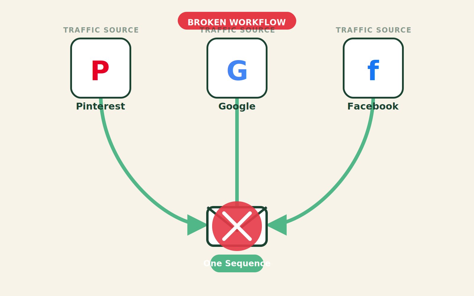Diagram of the broken workflow: multiple traffic sources feed into a single static welcome sequence