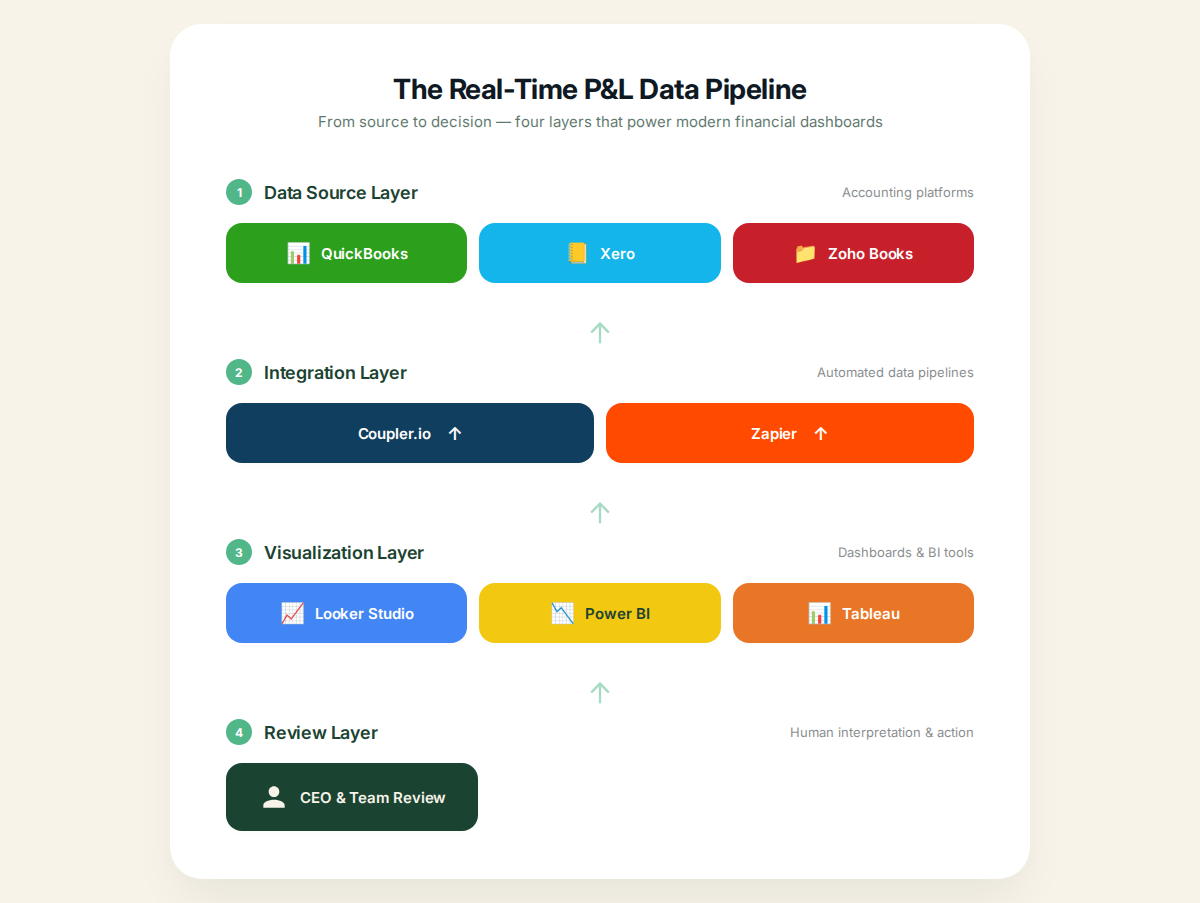 Diagram of the four layers of a real-time P&L dashboard: data source, integration, visualization, and review