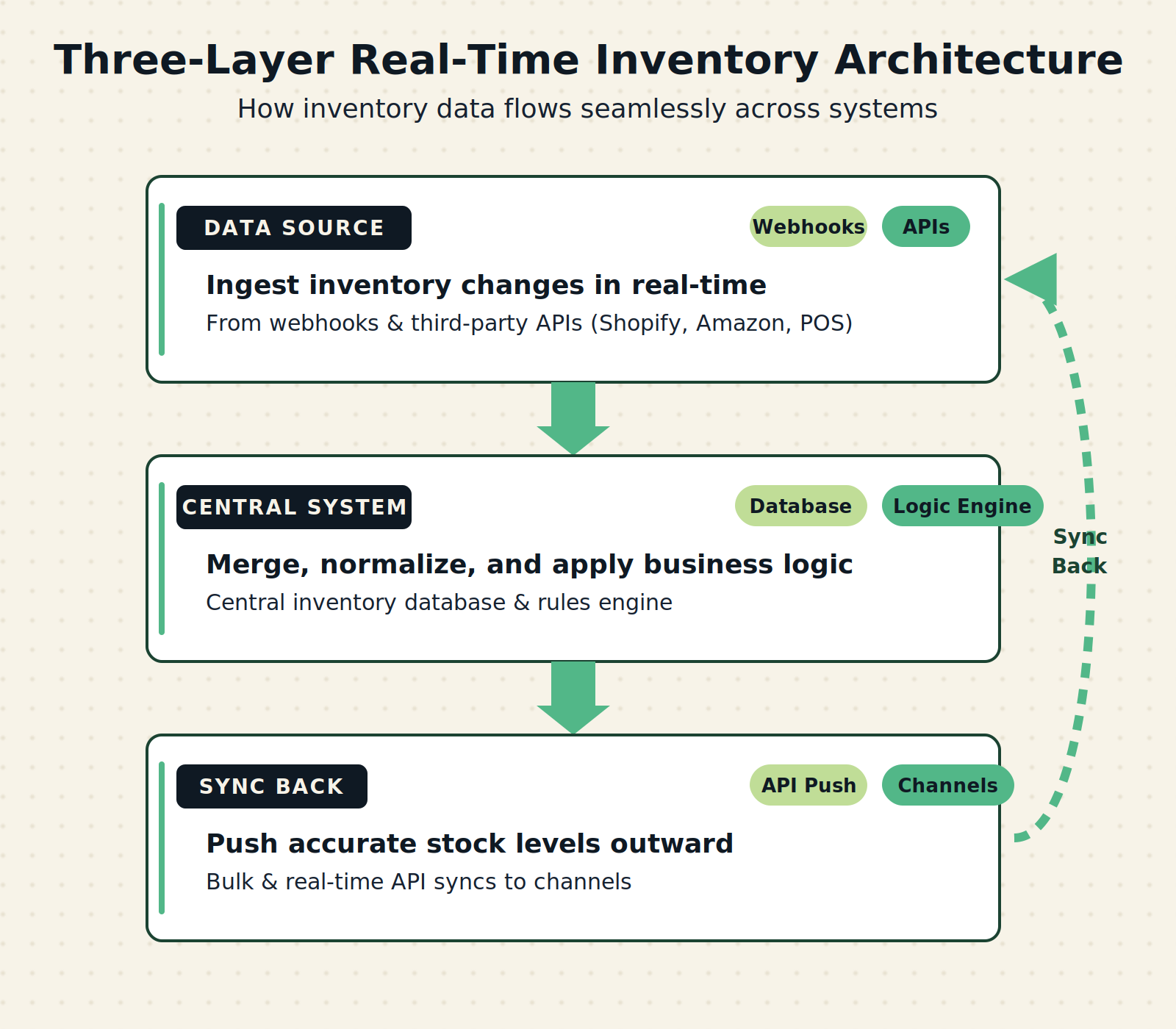 Diagram of three-layer real-time inventory architecture with data source, central system, and sync back