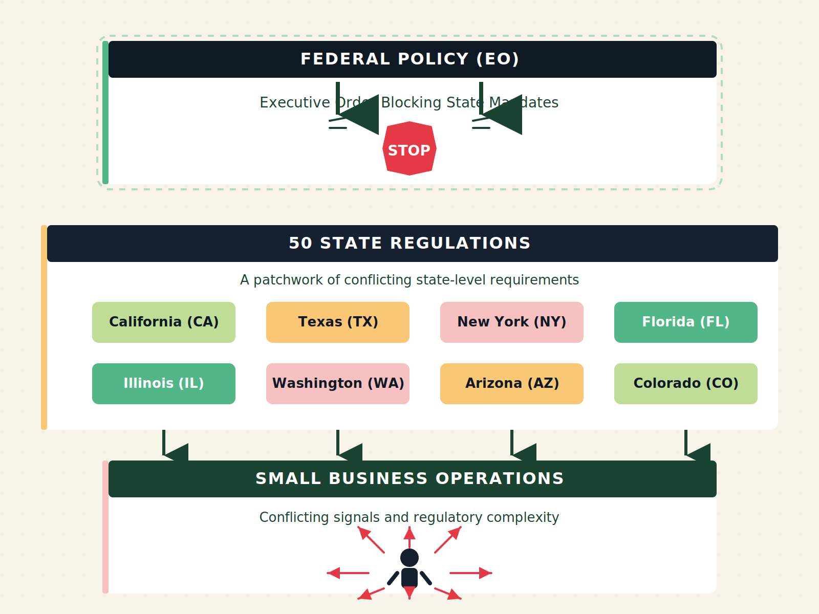 Diagram of three-layer regulatory architecture: federal policy, state regulations, and small business operations with conflicting signals