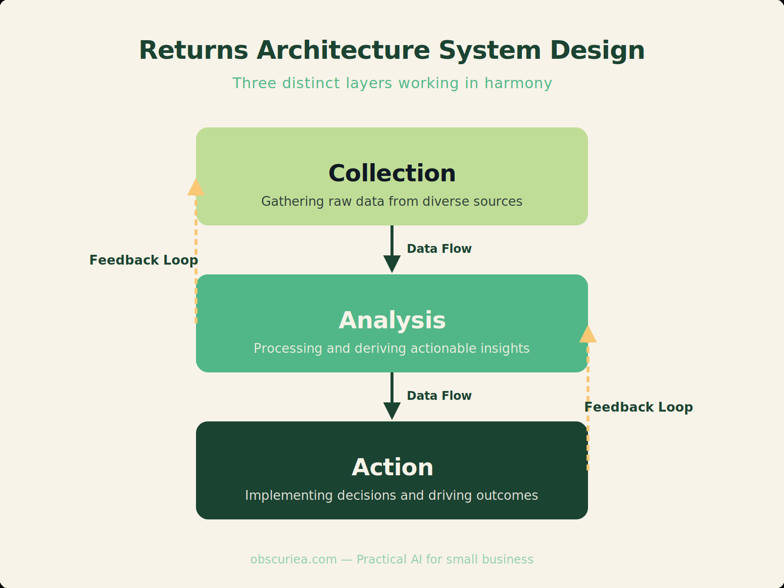 Diagram of three-layer returns architecture: Collection, Analysis, Action