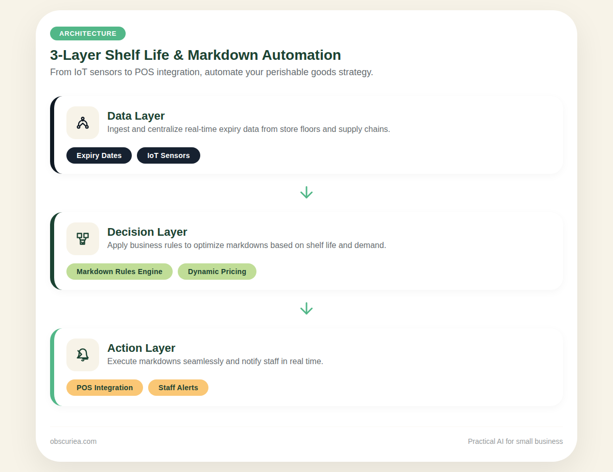 Diagram of three-layer shelf life tracking and markdown automation architecture