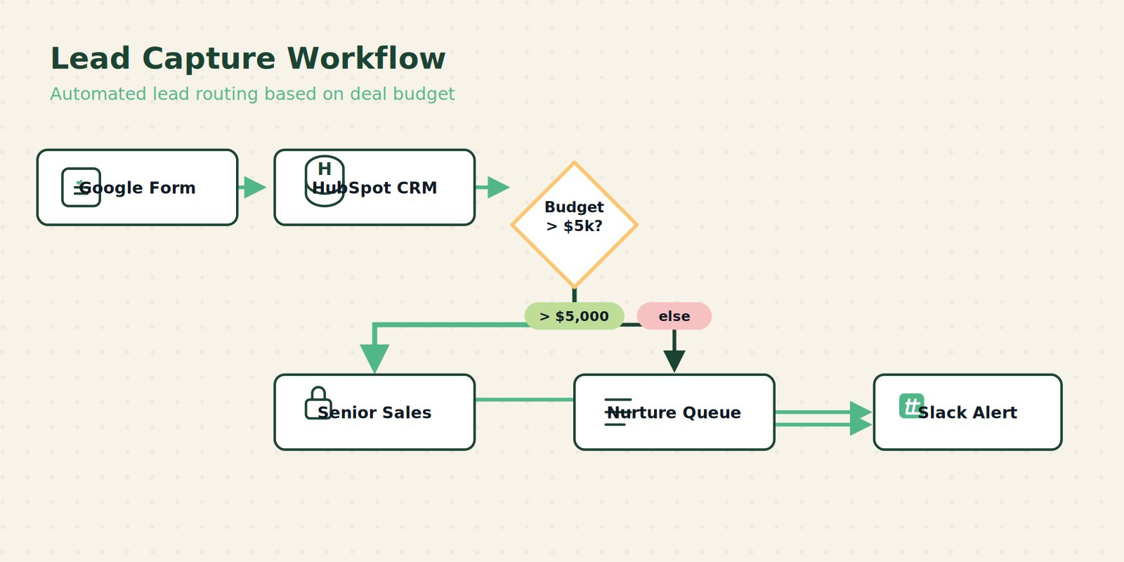 Diagram of a trigger-based lead capture workflow chain with Google Form, HubSpot, budget conditional branch, and Slack notification