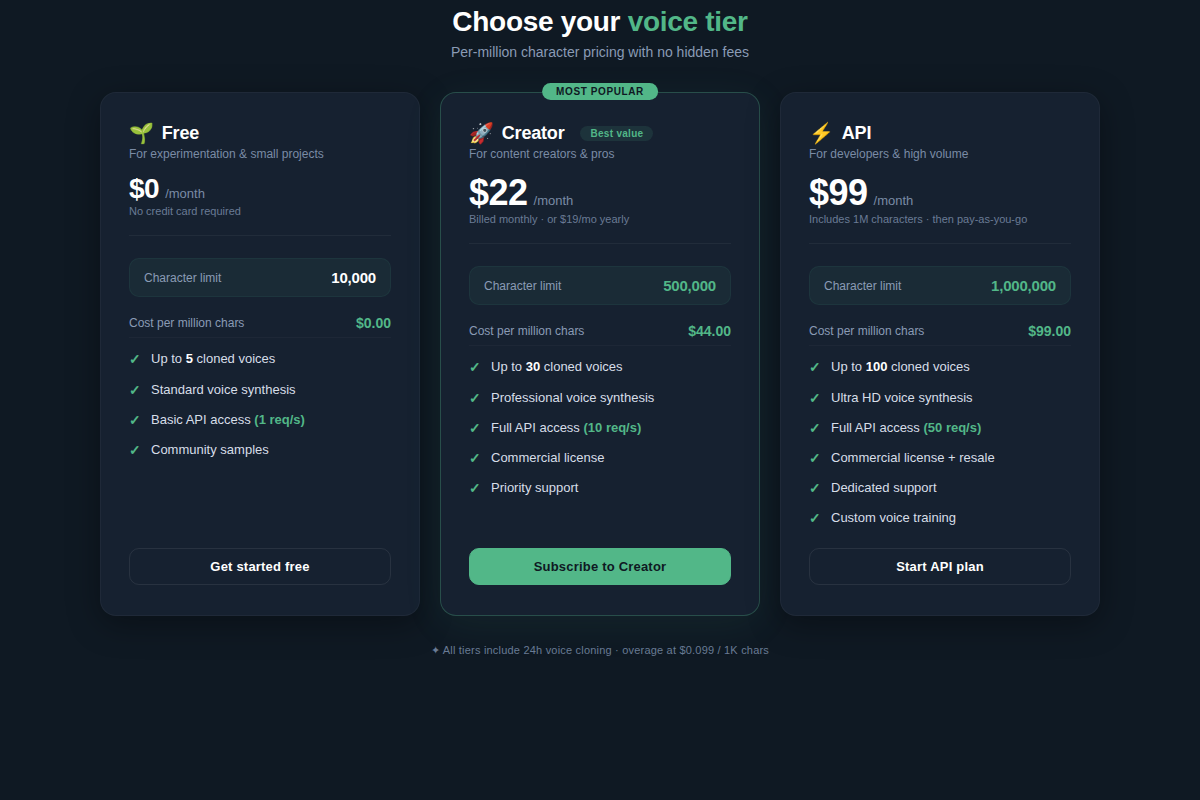 ElevenLabs 2026 pricing tier comparison table showing free, creator, and API costs per million characters